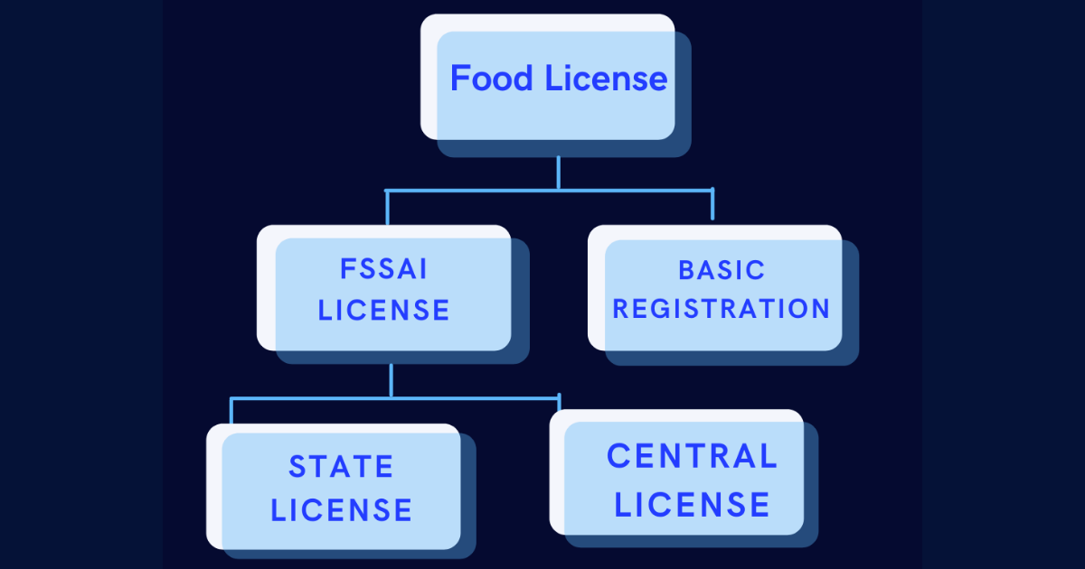 FSSAI License and Registration Distinction